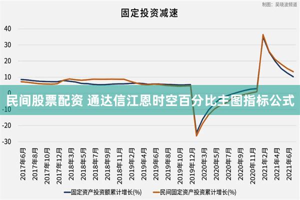 民间股票配资 通达信江恩时空百分比主图指标公式