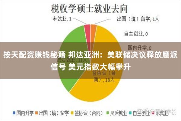 按天配资赚钱秘籍 邦达亚洲：美联储决议释放鹰派信号 美元指数大幅攀升
